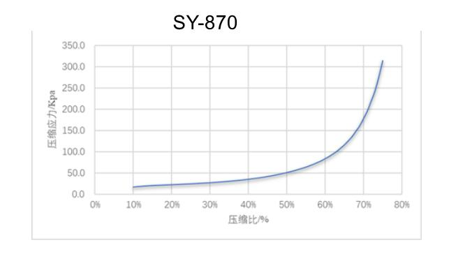 Curva do esforço SY-870 compressivo